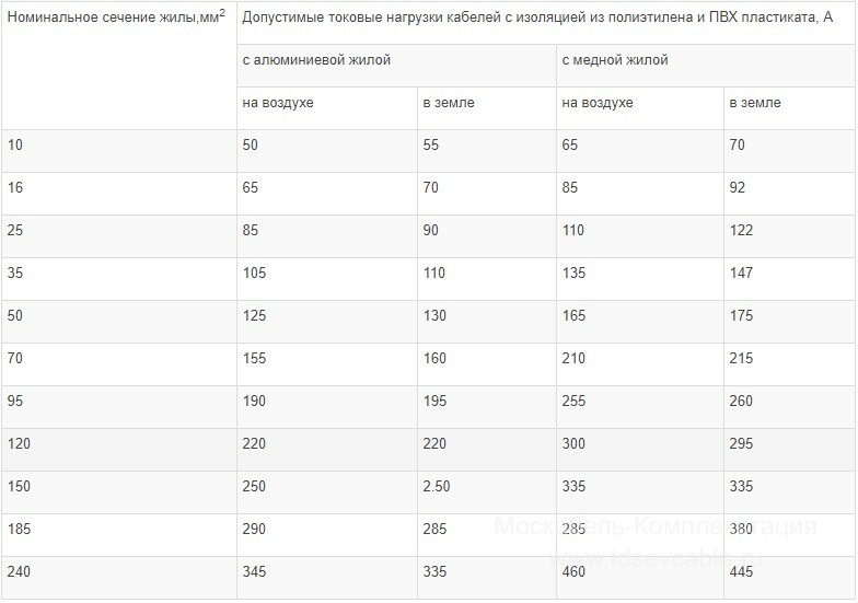 характеристики кабеля АВБбШв
